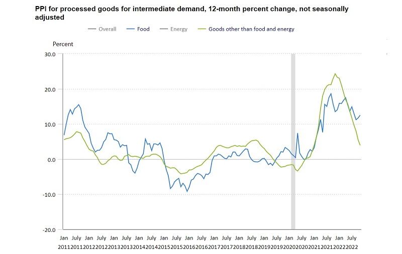 Surging food costs in November pose CPG manufacturers with tough choice between price hikes, additional layoffs and enacting other less desirable saving strategies