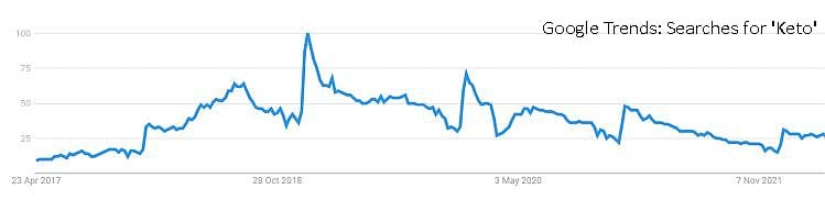 Keto-google-trends-five-year-usa.jpg