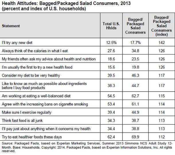 Packaged-facts-more-bagged-salad-data.jpg