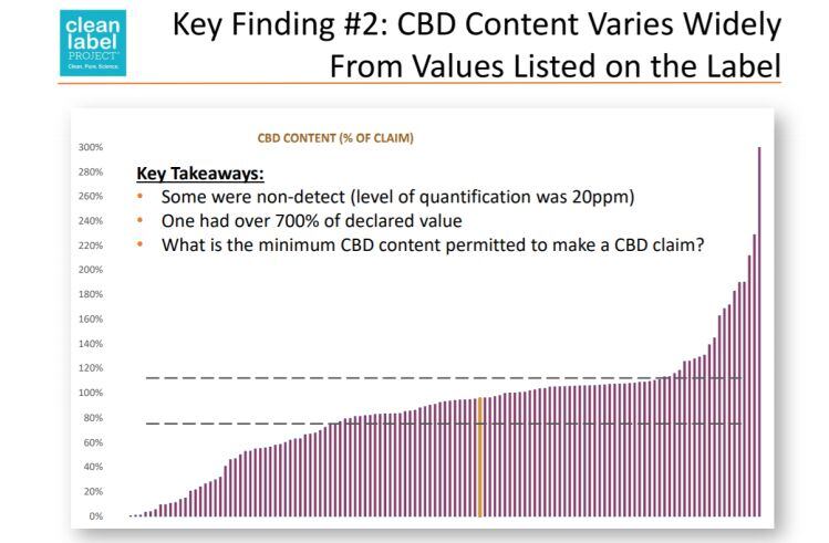 Around 10% of the top-selling 208 CBD products contained less than 20% of the CBD levels stated on pack