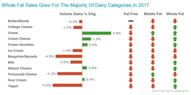 Whole-fat-dairy-sales_IRI.jpg