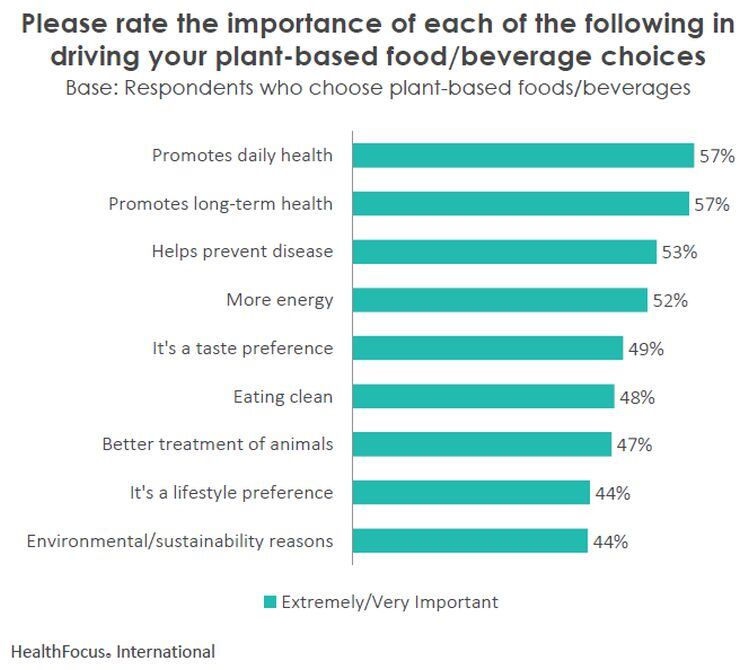 Health-Focus-International-2019-plant-based-purchase-drivers.jpg