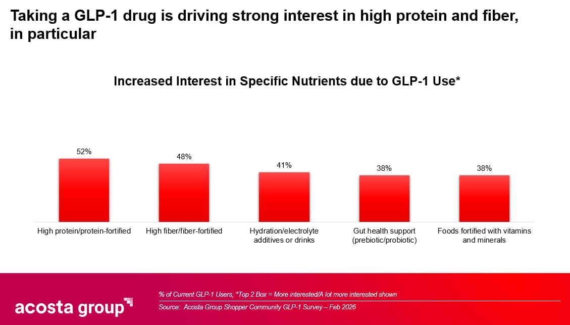 GLP-1 use is driving innovation in protein-forward and nutrient-dense products, according to Acosta Group.