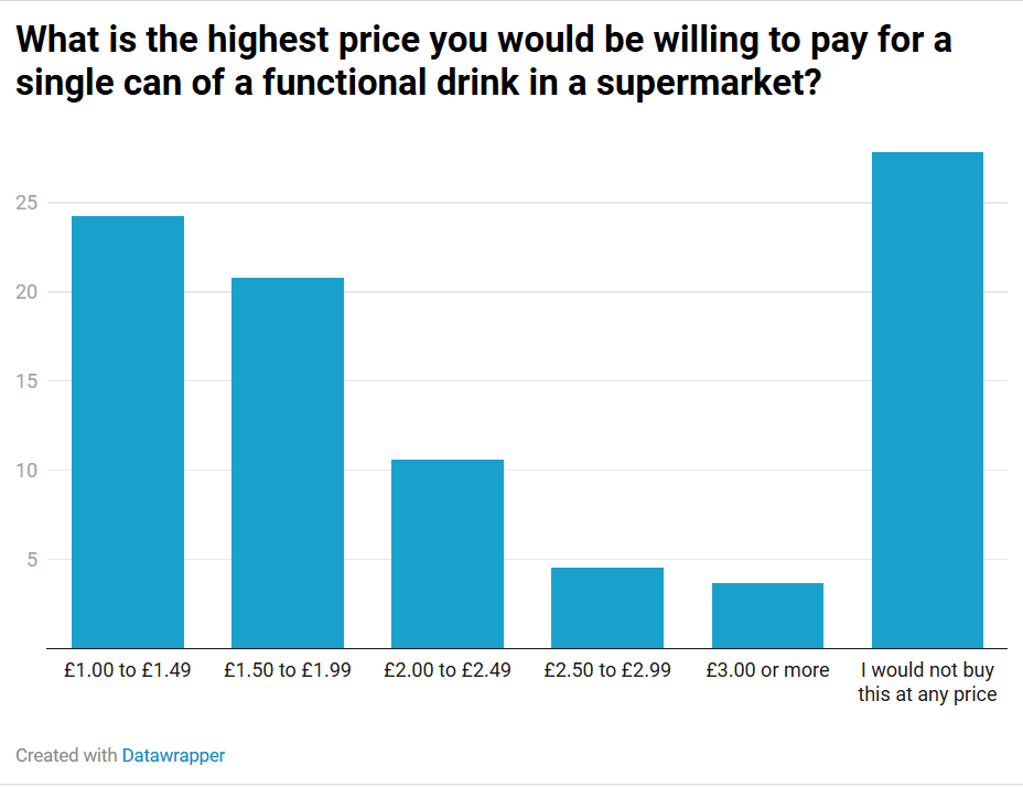 Functional beverages