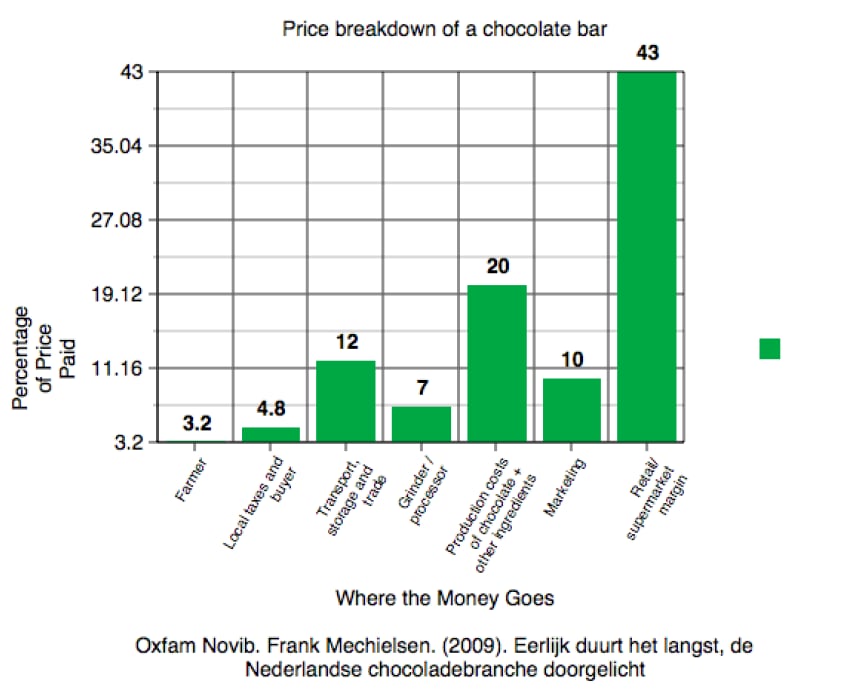 Oxfam-a-small-porpoation-of-the-price-of-choc-reaches-the-farmer.png