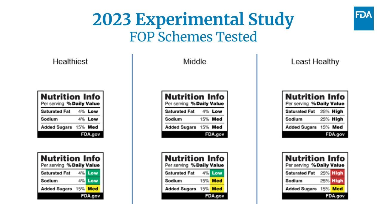 FDA soon will propose a mandatory front-of-pack nutrition labeling scheme. One option is a warning system that guides consumers when saturated fat, sodium and sugar levels are are low, medium and high.