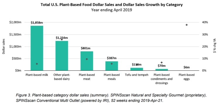 Plant-based-market-data-2019-SPINS.png