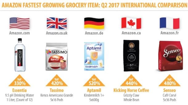 Amazon-fastest-growing-grocery-item-Q2-2017-One-Click-Retail.jpg