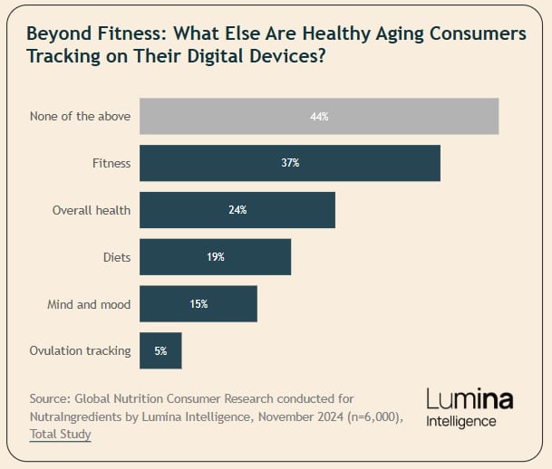 Exclusive Lumina intelligence data explores fitness tracker app priorities for healthy aging-focused consumers