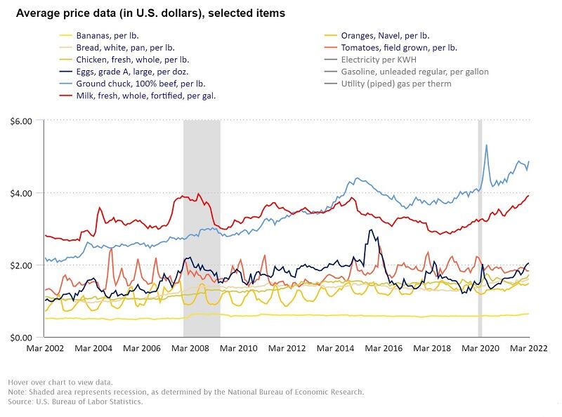 Annual inflation for food at home surges 10%, calling into question future elasticities