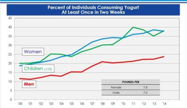 Dannon-slide-yogurt-consumption.jpg