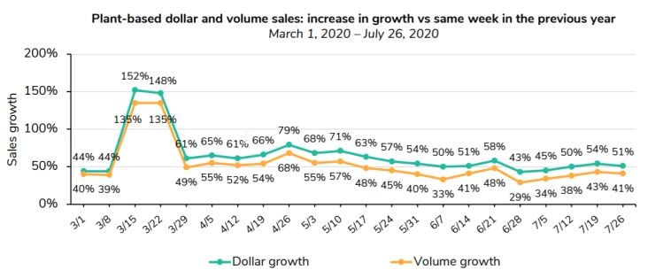GFI-plant-based-sales-during-covid.jpg