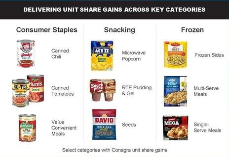 Conagra sales, volume slip as shifting shopping habits ‘elongate’ volume recovery