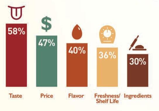 Top-five-attributes-Comax-Flavors.jpg
