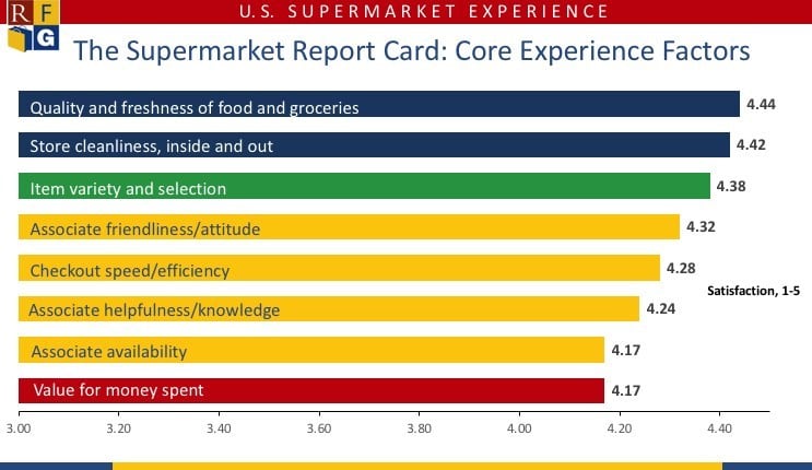 Supermarket_Core_Experience_Ratings.jpg