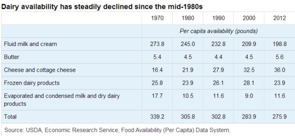 Dairy-availability-data-ERS.jpg