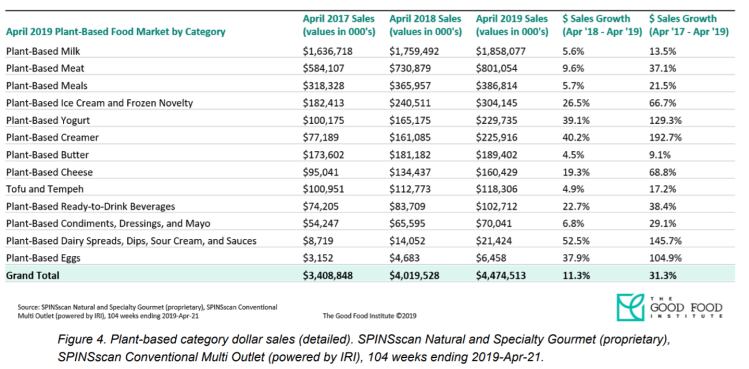 Plant-based-market-data-2019-SPINS-GFI-PBFA.png