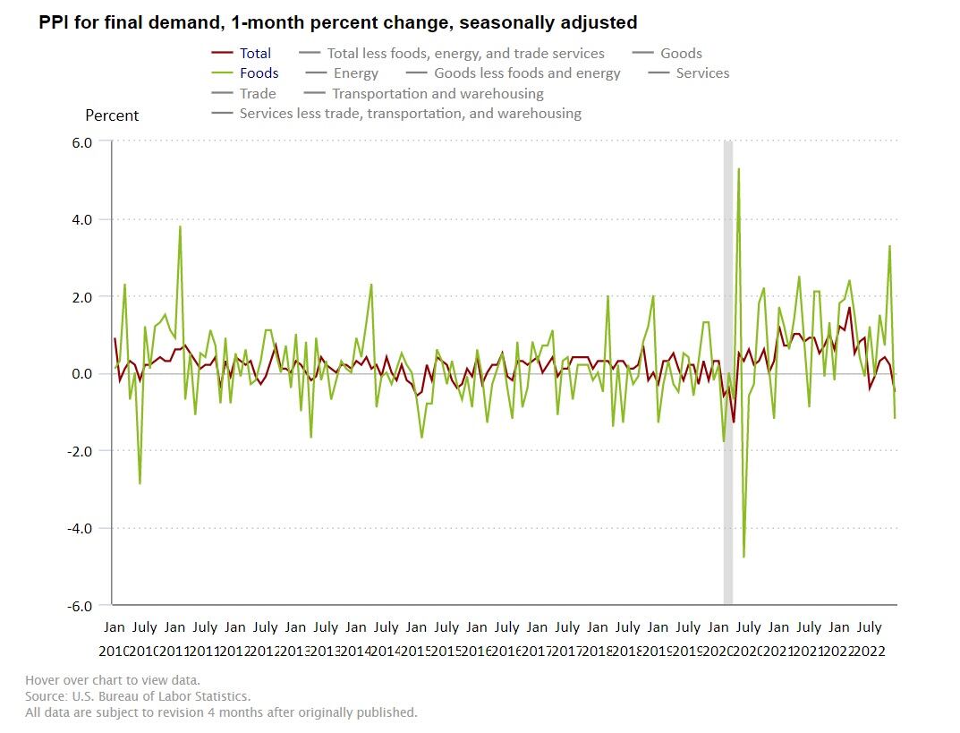 Input prices for food, transportation fall slightly, but remain notably higher than pre-pandemic