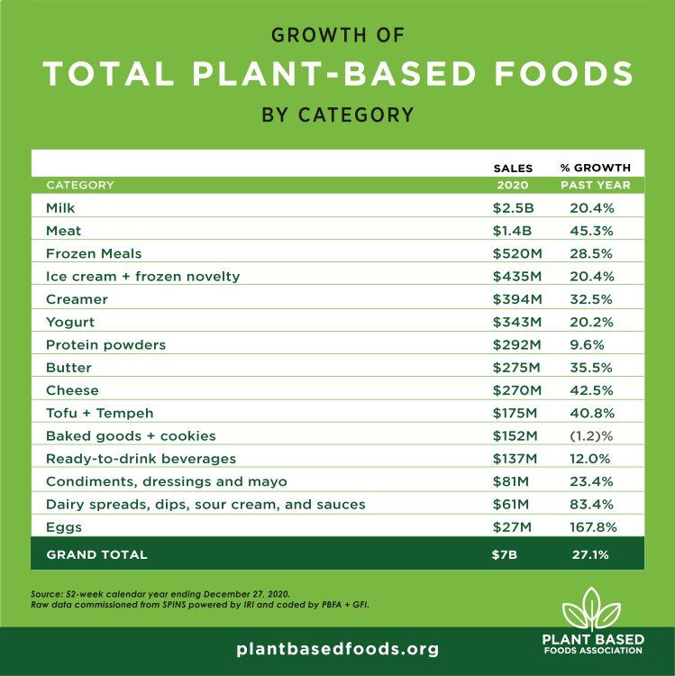 PBFA_GFI_SPINS-2020-plant-based-sales-data.jpg
