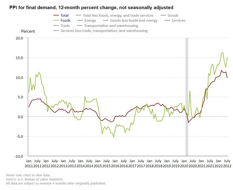 Prices-for-key-food-commodities-remain-high-even-as-overall-wholesale-costs-dip.jpg