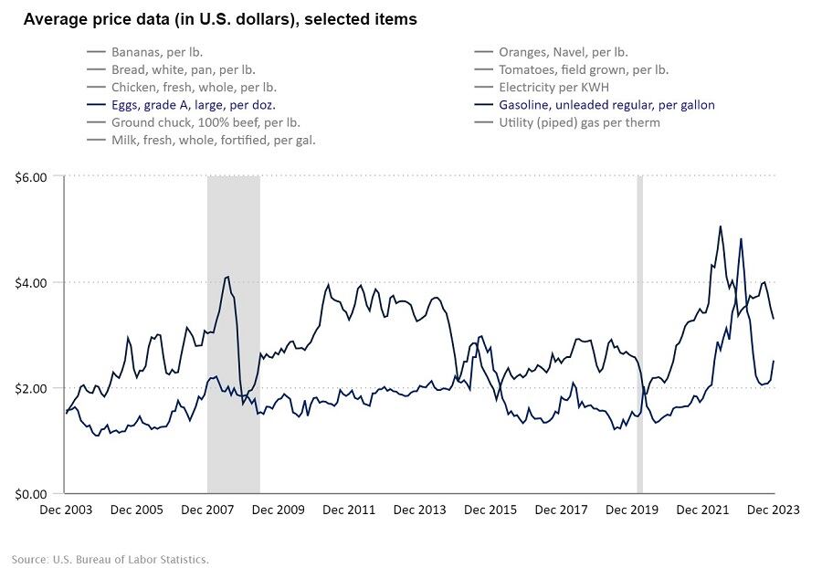 Egg prices jump as avian flu spreads, pushing up overall food prices, CPI reveals