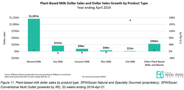 plant-based-milk-data-2019-SPINS.png