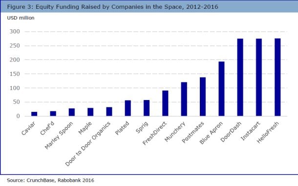 Equity-funding-meal-kit-delivery-Rabobank-Crunchbase.jpg