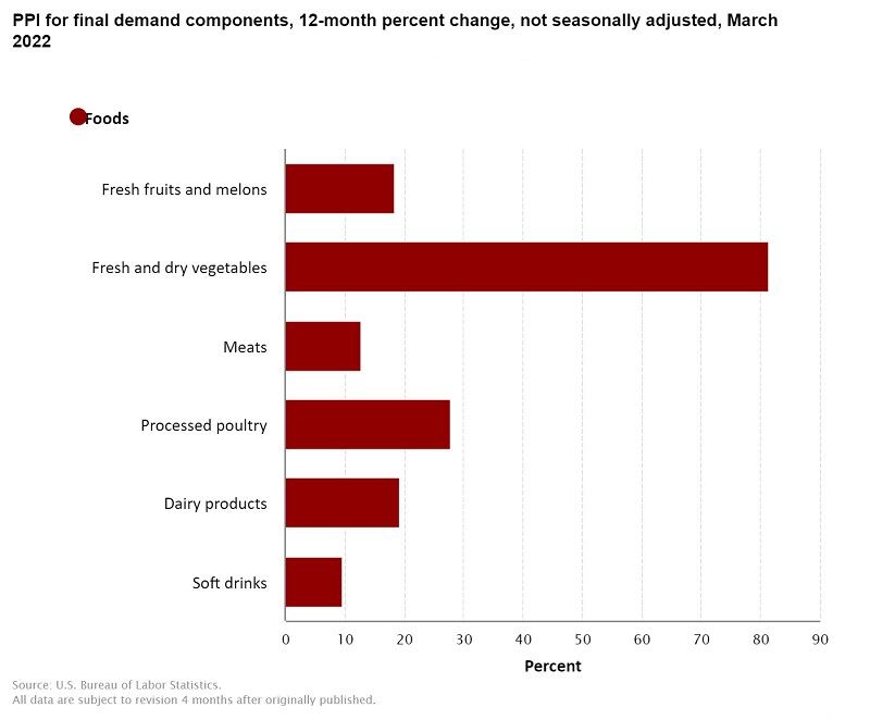Record-breaking spike in cost of goods portends inflation will go higher before it levels off