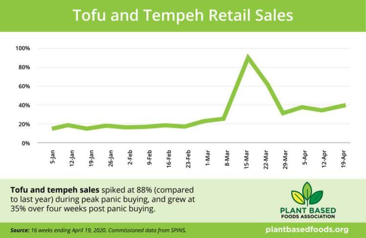 Tofu-Tempeh-Covid-1-spins-jan-April-2020.jpg