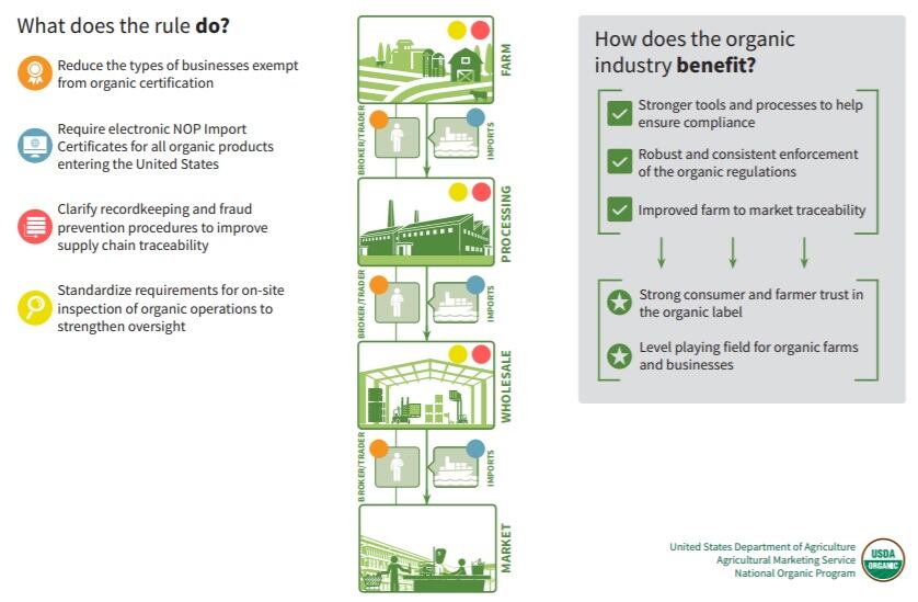 USDA proposes stricter oversight, enforcement of organic to better detect, prevent fraud