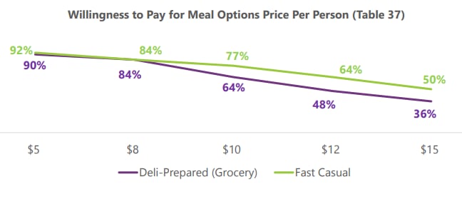 As price rises, shoppers are less motivated to purchase deli-prepared meals.
