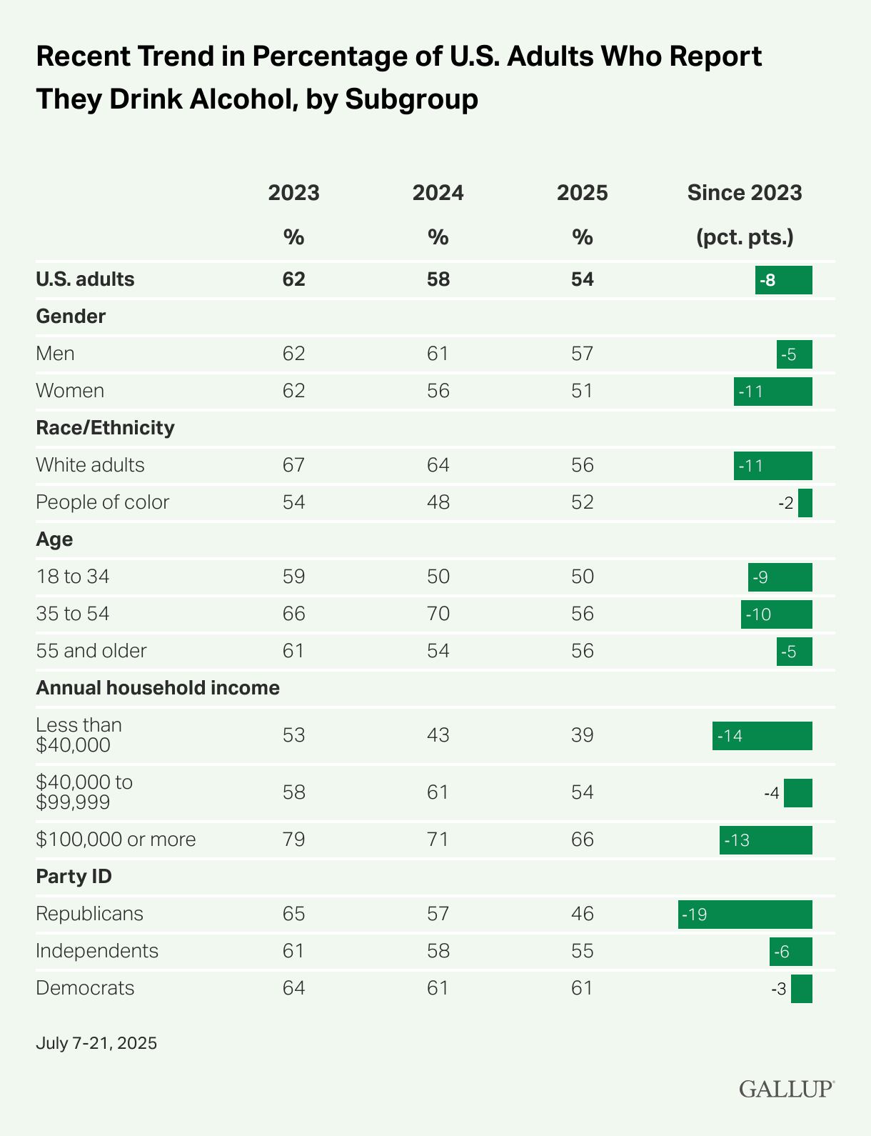 Alcohol consumption reaches a record low in the US -- opening the door for alternative functional beverages.