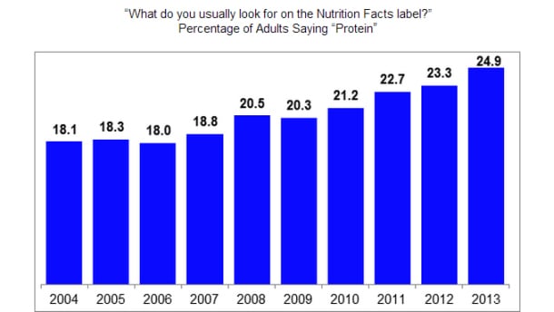 Protein-chart-NPD-Group.jpg