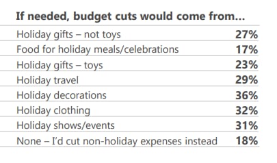 A survey by FMI - The Food Industry Association shows that consumers are less likely to cut costs when it comes to holiday food spending.