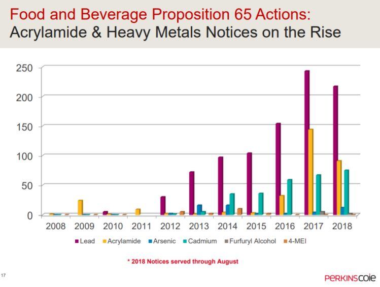 Prop-65-trends-2018-Perkins-Coie.jpg
