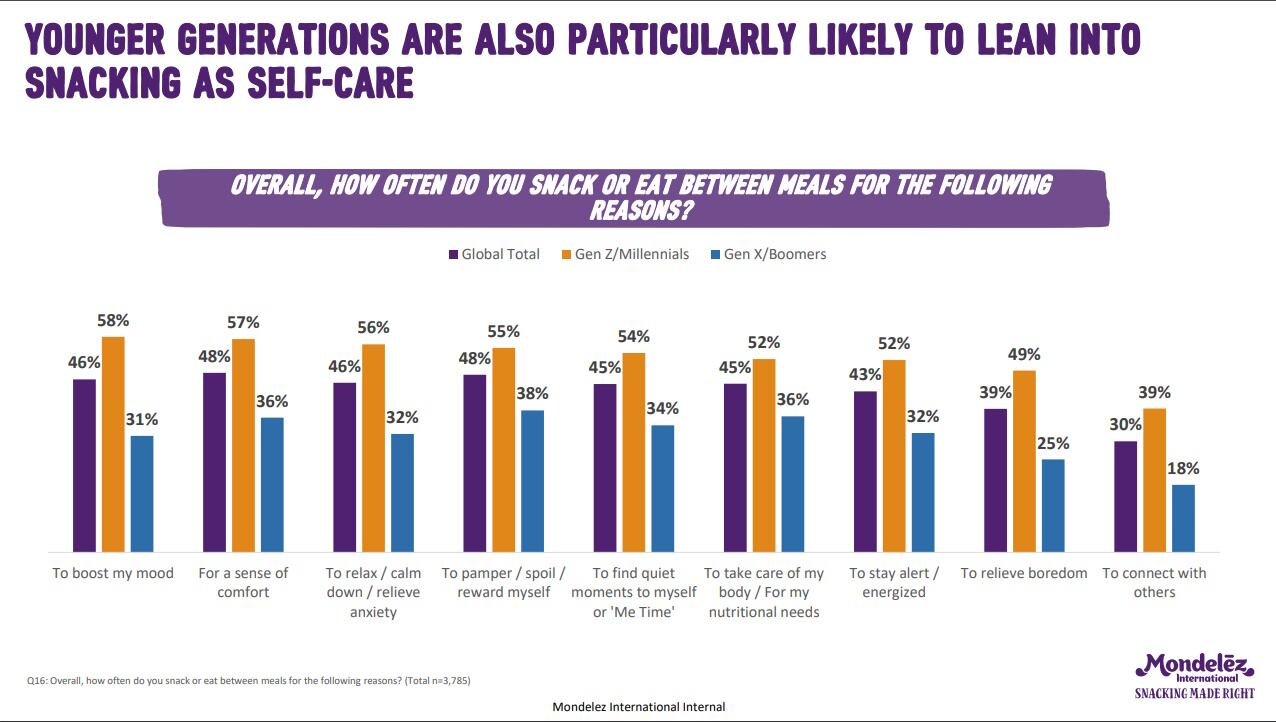 Mondelez International 2024 State of Snacking - Graph 2