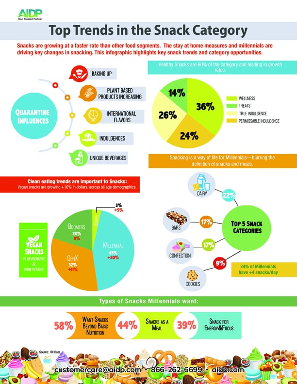 Top Trends Affecting the Growing Snack Category