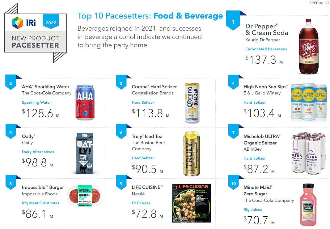 IRI pacesetters: Which new products made the biggest splash in 2021?