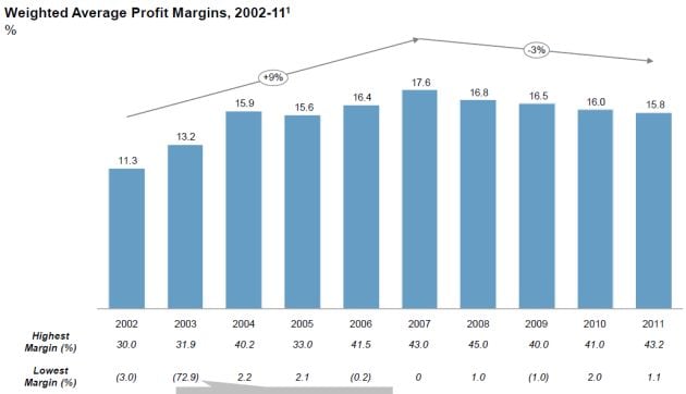 OC-C-operating-profit-margins.jpg