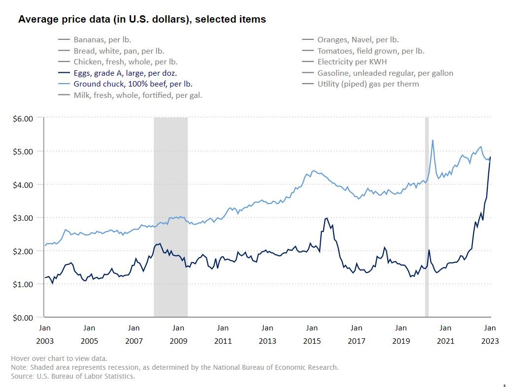 Egg-prices-continue-to-climb-at-slower-pace-alongside-other-food-consumed-at-home-CPI-reveals.jpg