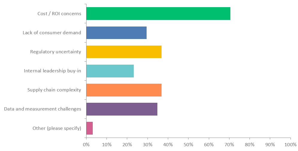 Chart showing the results of sustainable september survey