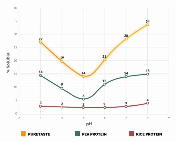 PureTaste-protein-solubility.jpg
