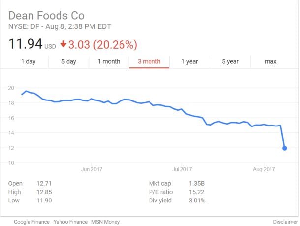 dean-foods-share-price.jpg