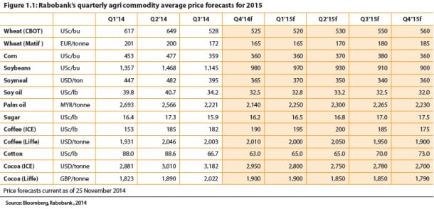Rabobank-commodity-prices-chart.jpg