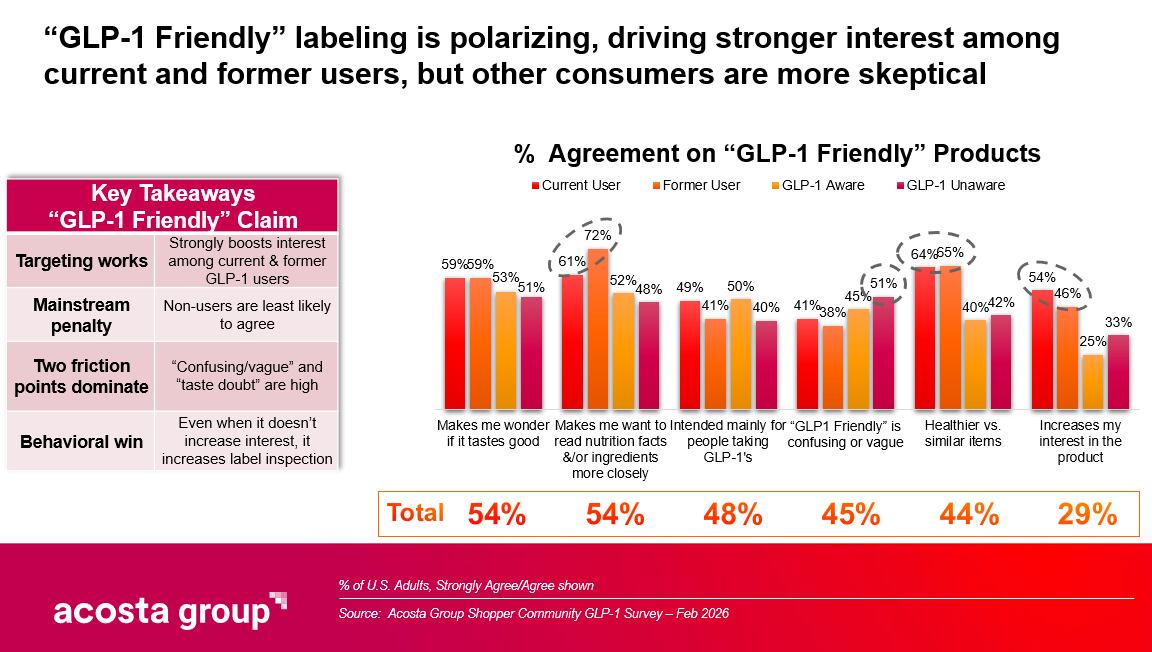 Labels that include GLP-1 can deter consumers, according to Acosta.