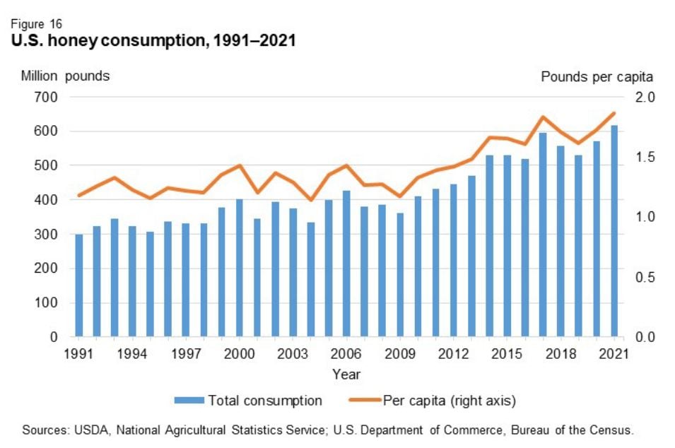 US-honey-consumption-USDA-chart-2022.jpg