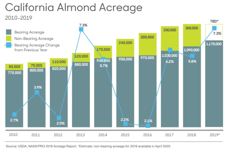 The 2.5bn lbs California almond crop