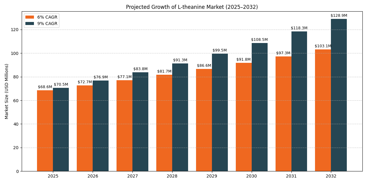 Projected growth of the L-theanine market (2025 to 2032)