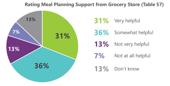 Twenty percent of shoppers say their grocery store is not helpful in meal planning.