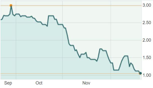 TerraVia-share-price-Oct-Dec-2016.jpg